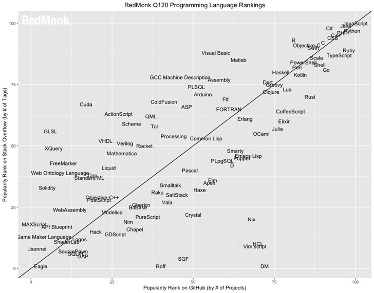 2020年第一季度编程语言排行榜发布